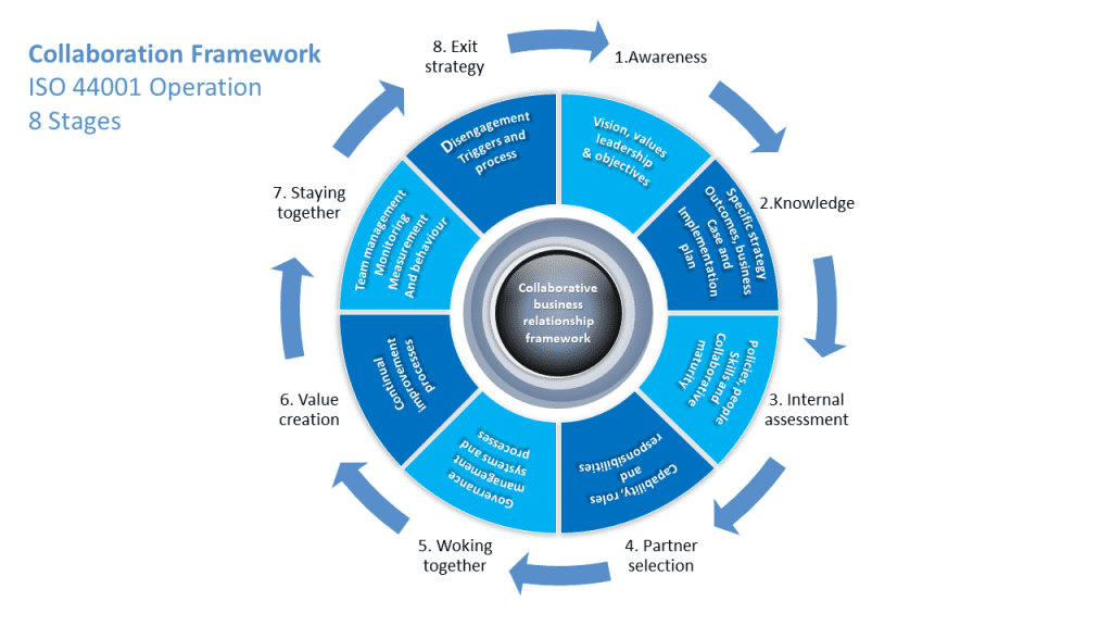 ISO 44001 Operation 8 stages model