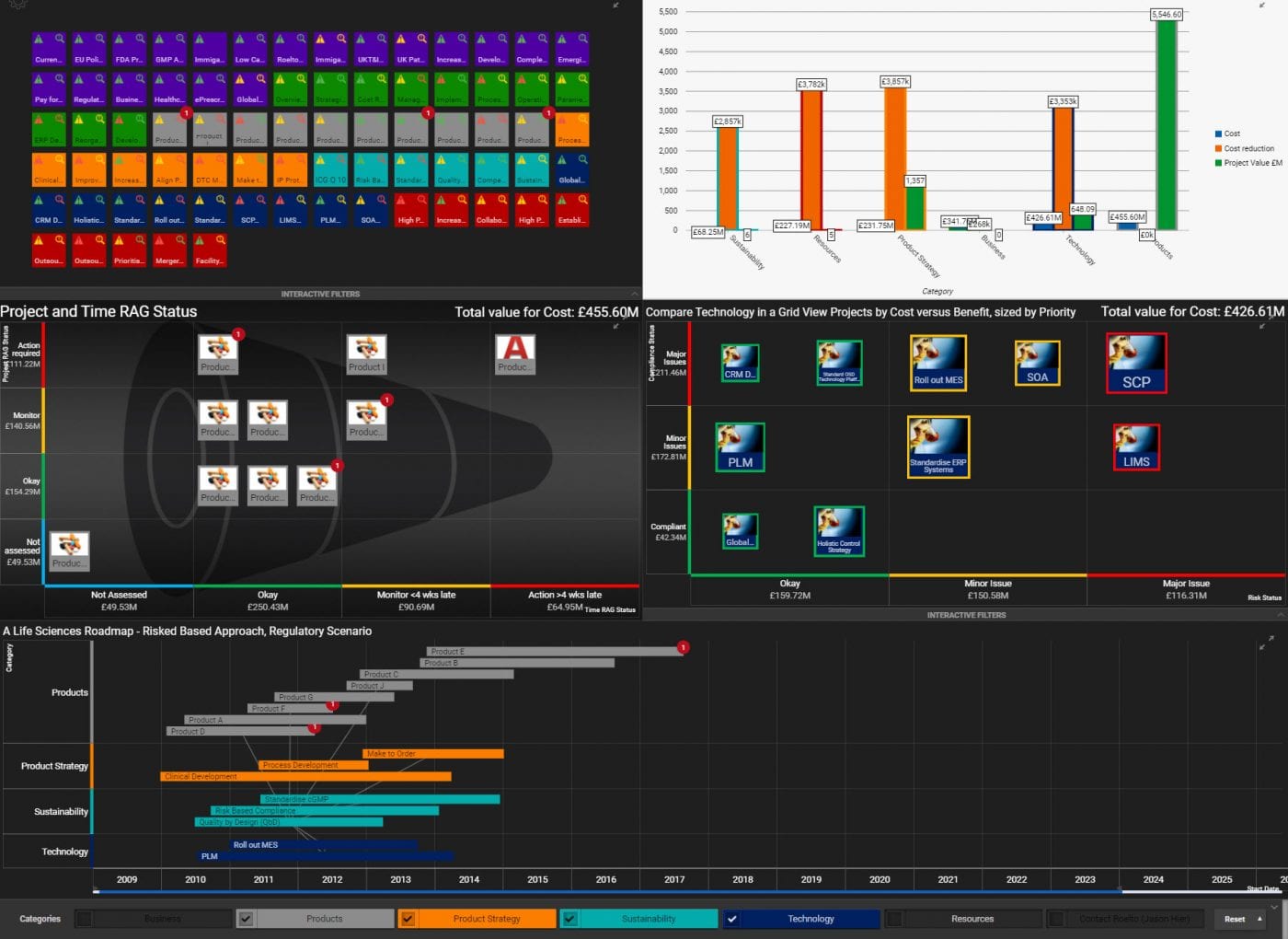 Quickly visualise your data to provide insight & actions
