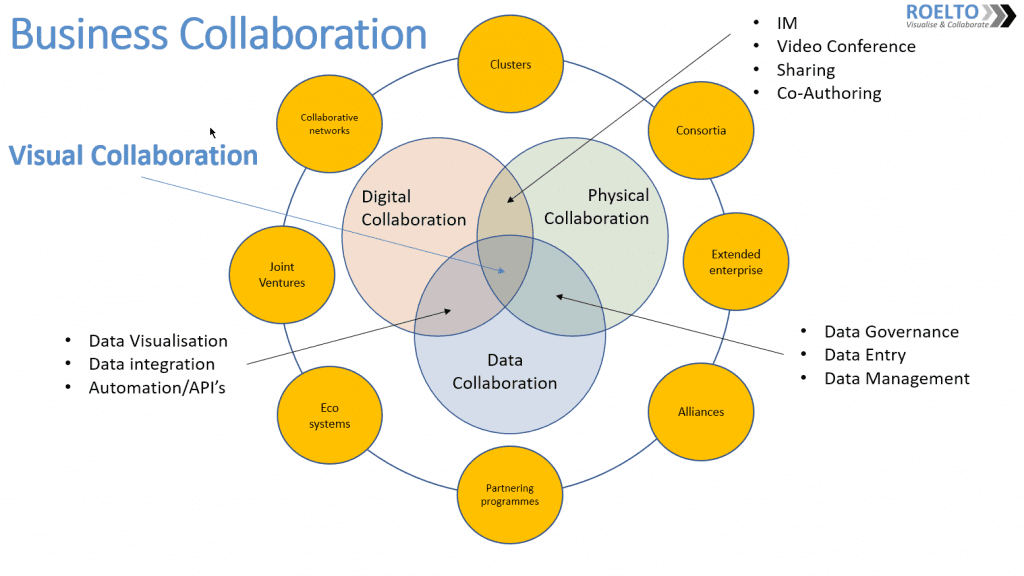 Roelto Integrated Business Collaboration Interfaces and Relationship Types