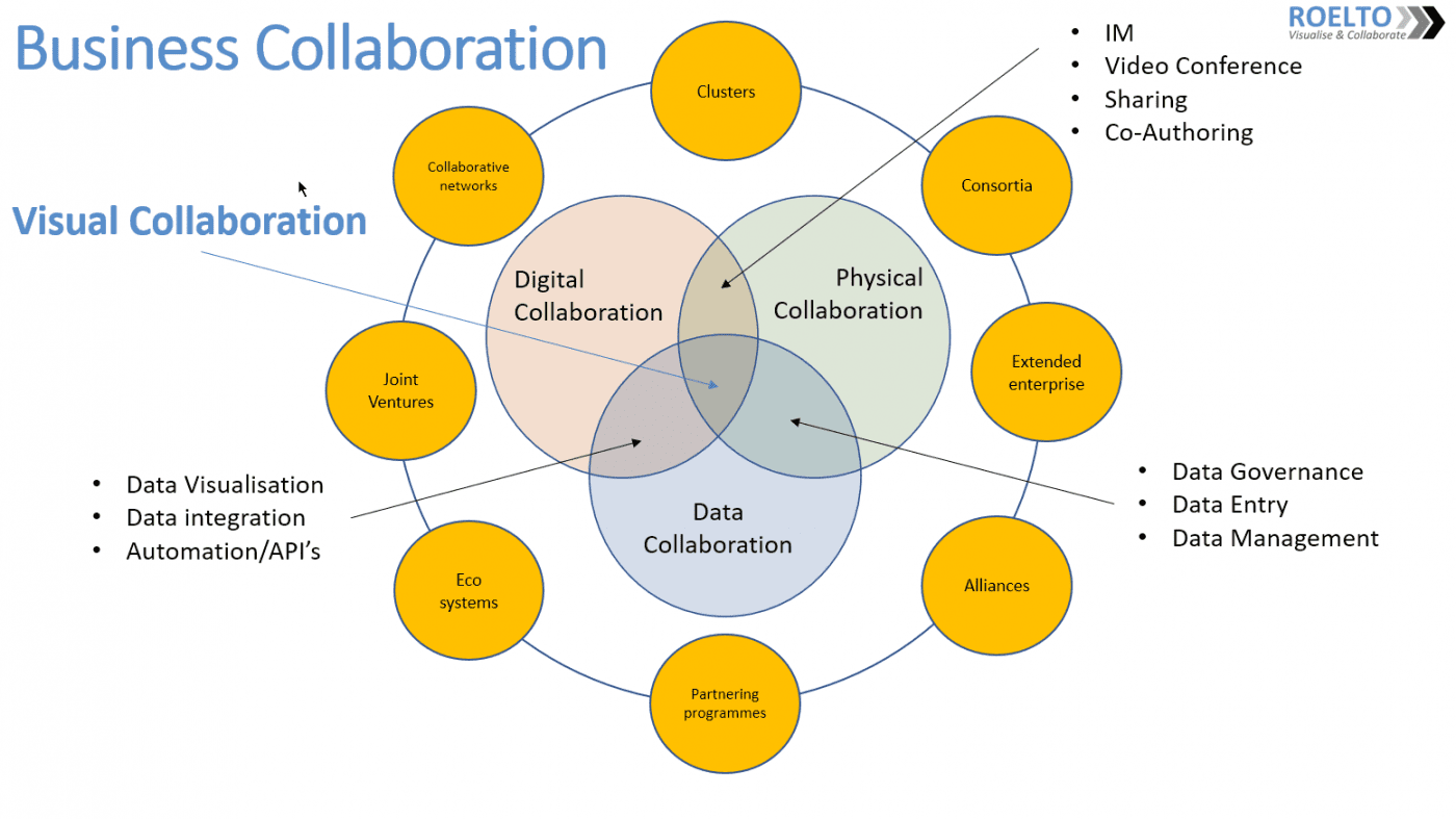 Collaborative Business Relationships | Roelto