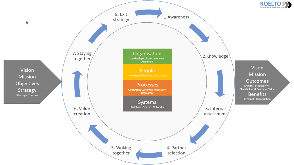 Business to Business Collaboration | Roelto