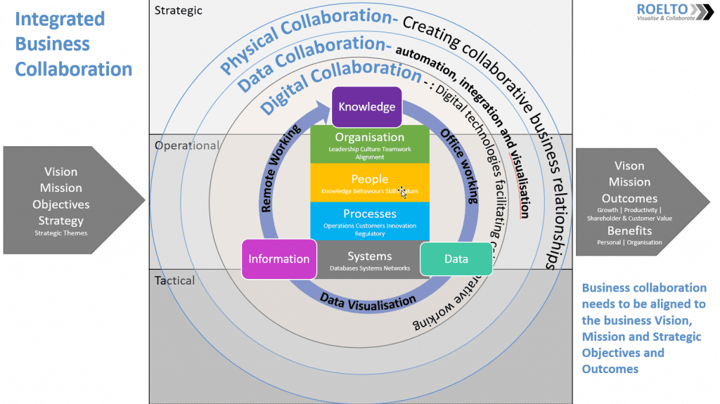 Roelto integrated collaboration approach