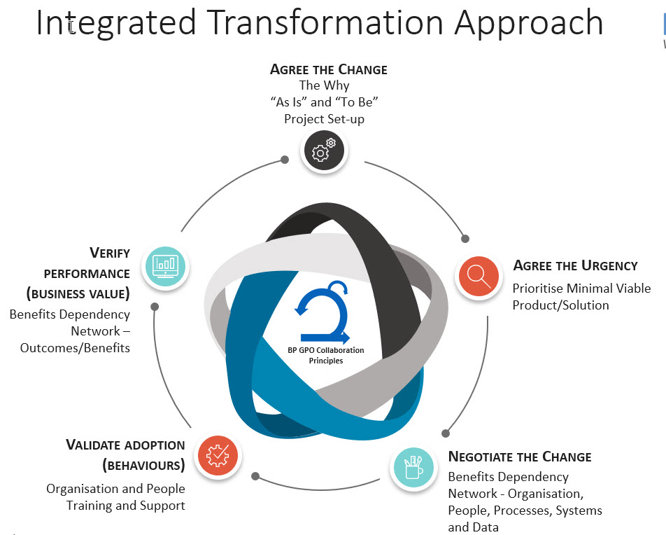 Roelto integrated collaboration transformation approach