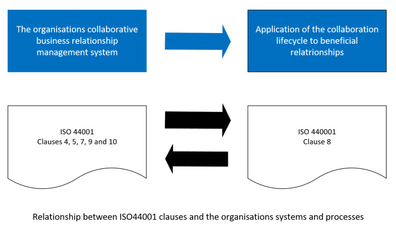 ISO 44001 Collaboration Clauses Relationship