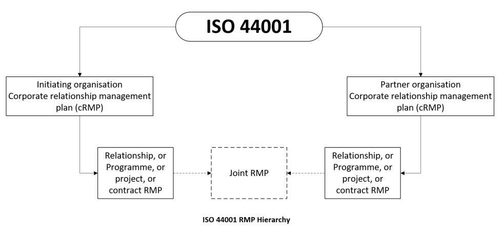ISO 44001 Relationship Management Plan Hierarchy