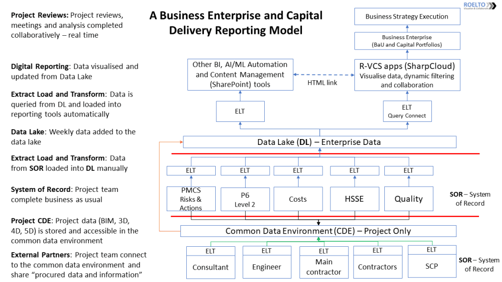A Business Enterprise and Capital Programme Reporting Model