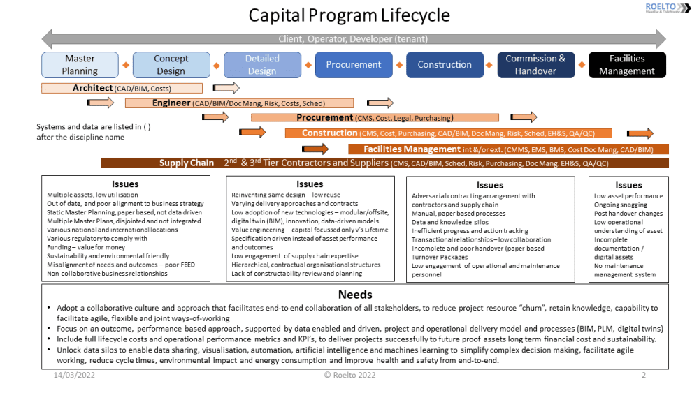 Delivering Complex Capital Programmes | Roelto