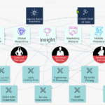 Strategic Portfolio Management (SPM) Alignment framework