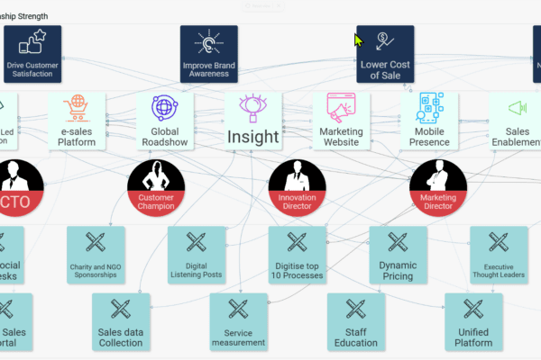 Strategic Portfolio Management (SPM) Alignment framework